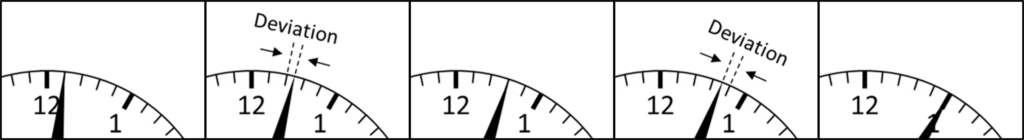 Quantic Wenzel Associates | Technical Article Understanding Dynamic Phase Noise Figure 1