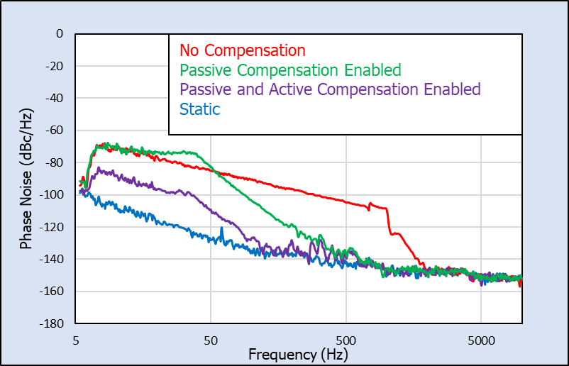 Quantic Wenzel Associates | Technical Article Understanding Dynamic Phase Noise Figure 3
