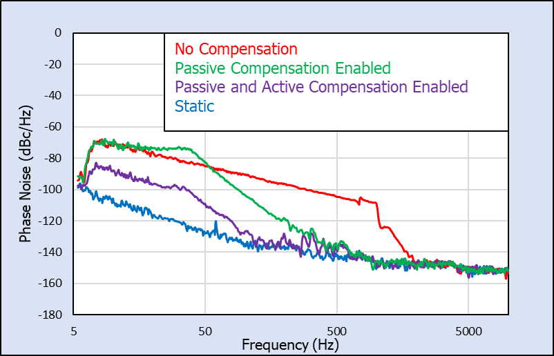 Quantic Wenzel Associates | Combined Active and Passive Vibration Compensation