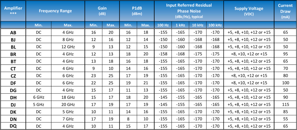 LNBA2 Amplifier Chart